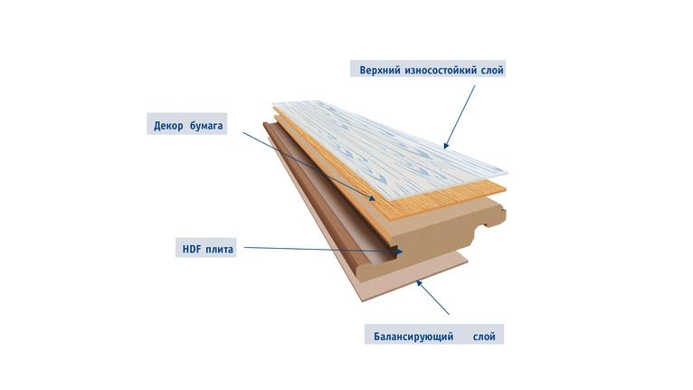 Структура ламината